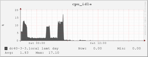 dc40-3-3.local cpu_idle