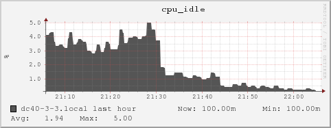 dc40-3-3.local cpu_idle