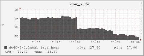 dc40-3-3.local cpu_nice