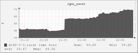 dc40-3-3.local cpu_user