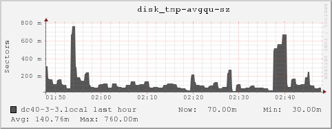 dc40-3-3.local disk_tmp-avgqu-sz