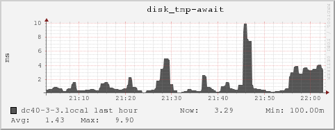 dc40-3-3.local disk_tmp-await