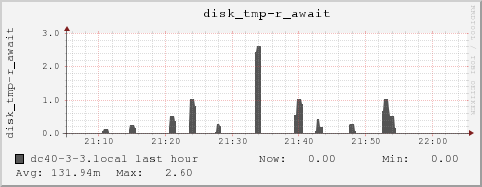 dc40-3-3.local disk_tmp-r_await