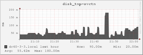 dc40-3-3.local disk_tmp-svctm