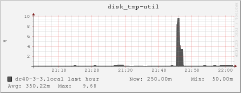 dc40-3-3.local disk_tmp-util