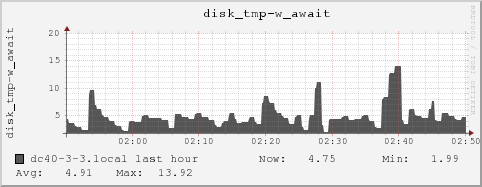 dc40-3-3.local disk_tmp-w_await