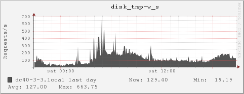 dc40-3-3.local disk_tmp-w_s