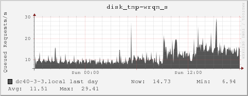 dc40-3-3.local disk_tmp-wrqm_s