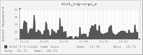 dc40-3-3.local disk_tmp-wrqm_s