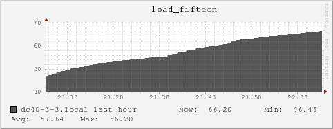 dc40-3-3.local load_fifteen