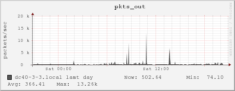 dc40-3-3.local pkts_out