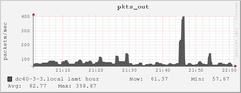dc40-3-3.local pkts_out