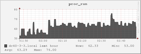 dc40-3-3.local proc_run