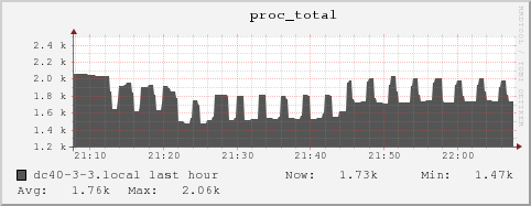 dc40-3-3.local proc_total