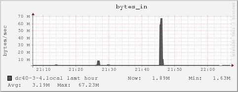 dc40-3-4.local bytes_in