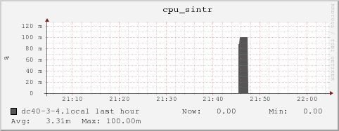 dc40-3-4.local cpu_sintr