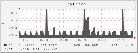 dc40-3-4.local cpu_user