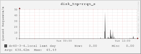 dc40-3-4.local disk_tmp-rrqm_s
