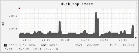 dc40-3-4.local disk_tmp-svctm