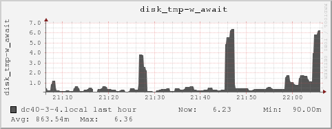 dc40-3-4.local disk_tmp-w_await