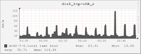 dc40-3-4.local disk_tmp-wkB_s