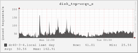 dc40-3-4.local disk_tmp-wrqm_s