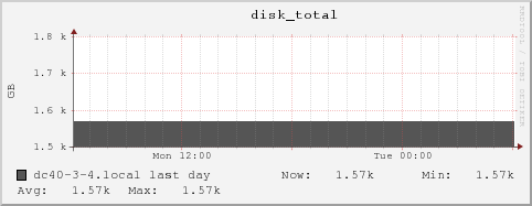 dc40-3-4.local disk_total