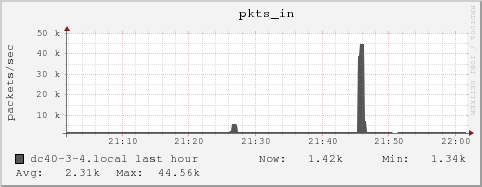 dc40-3-4.local pkts_in