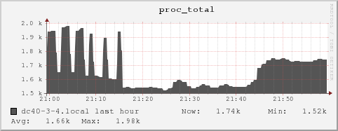 dc40-3-4.local proc_total