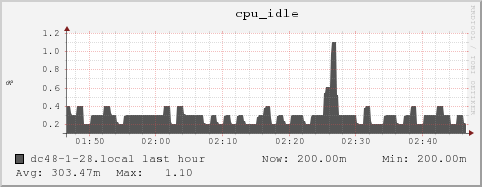 dc48-1-28.local cpu_idle