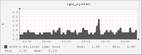 dc48-1-28.local cpu_system