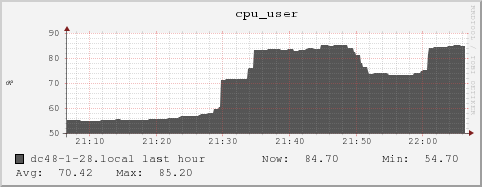 dc48-1-28.local cpu_user