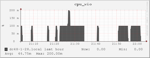 dc48-1-28.local cpu_wio