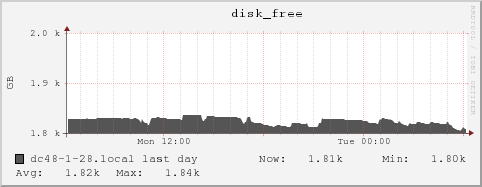 dc48-1-28.local disk_free