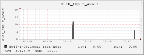 dc48-1-28.local disk_tmp-r_await