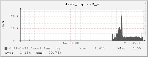 dc48-1-28.local disk_tmp-rkB_s