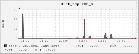 dc48-1-28.local disk_tmp-rkB_s