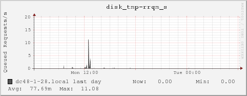 dc48-1-28.local disk_tmp-rrqm_s