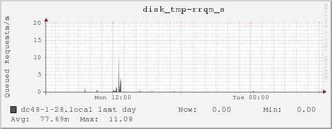 dc48-1-28.local disk_tmp-rrqm_s