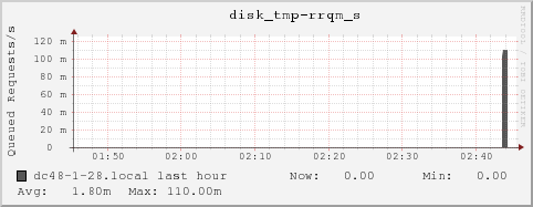 dc48-1-28.local disk_tmp-rrqm_s