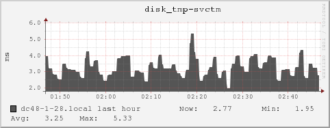 dc48-1-28.local disk_tmp-svctm