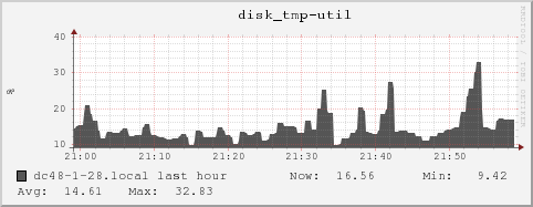 dc48-1-28.local disk_tmp-util