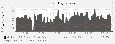 dc48-1-28.local disk_tmp-w_await