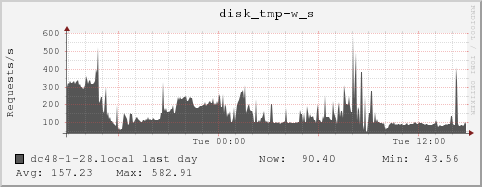 dc48-1-28.local disk_tmp-w_s