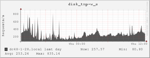 dc48-1-28.local disk_tmp-w_s