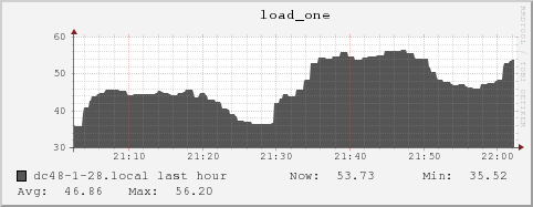 dc48-1-28.local load_one