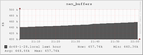 dc48-1-28.local mem_buffers