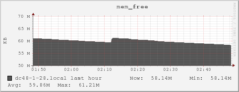 dc48-1-28.local mem_free