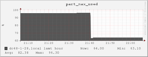 dc48-1-28.local part_max_used