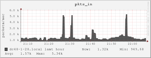 dc48-1-28.local pkts_in